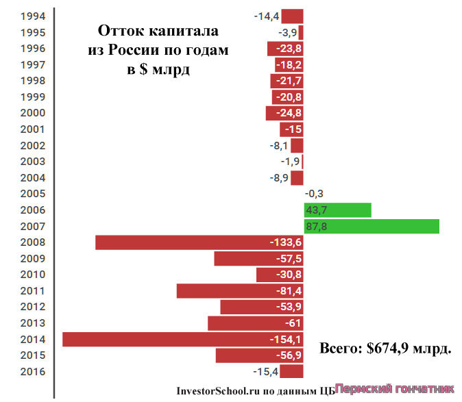 Что такое активы за рубежом. Динамика оттока капитала из РФ. Отток капитала из России график. Вывод капитала из России график. Вывод капитала из России по годам статистика.